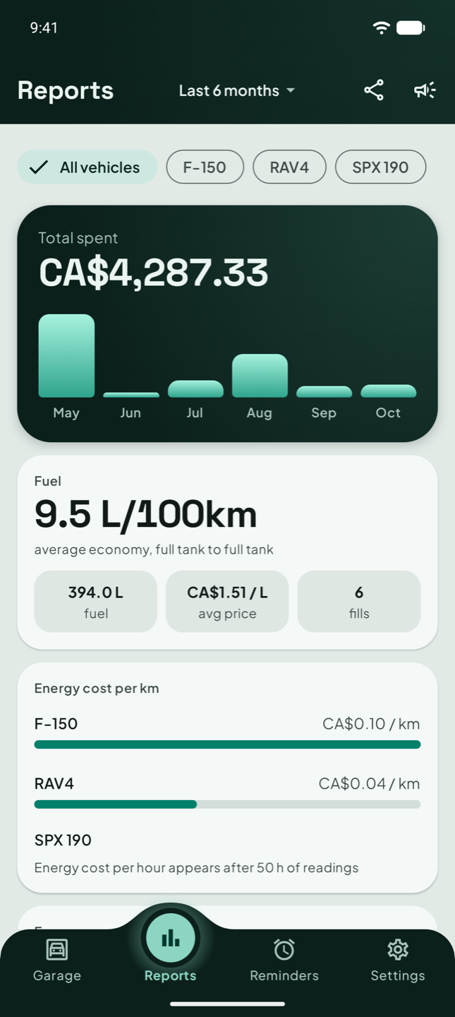 Reports screen with a monthly spend chart, average fuel economy and energy cost per km by vehicle